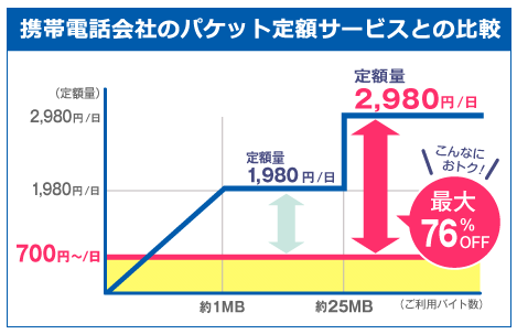 携帯電話会社のパケット定額サービスとの比較